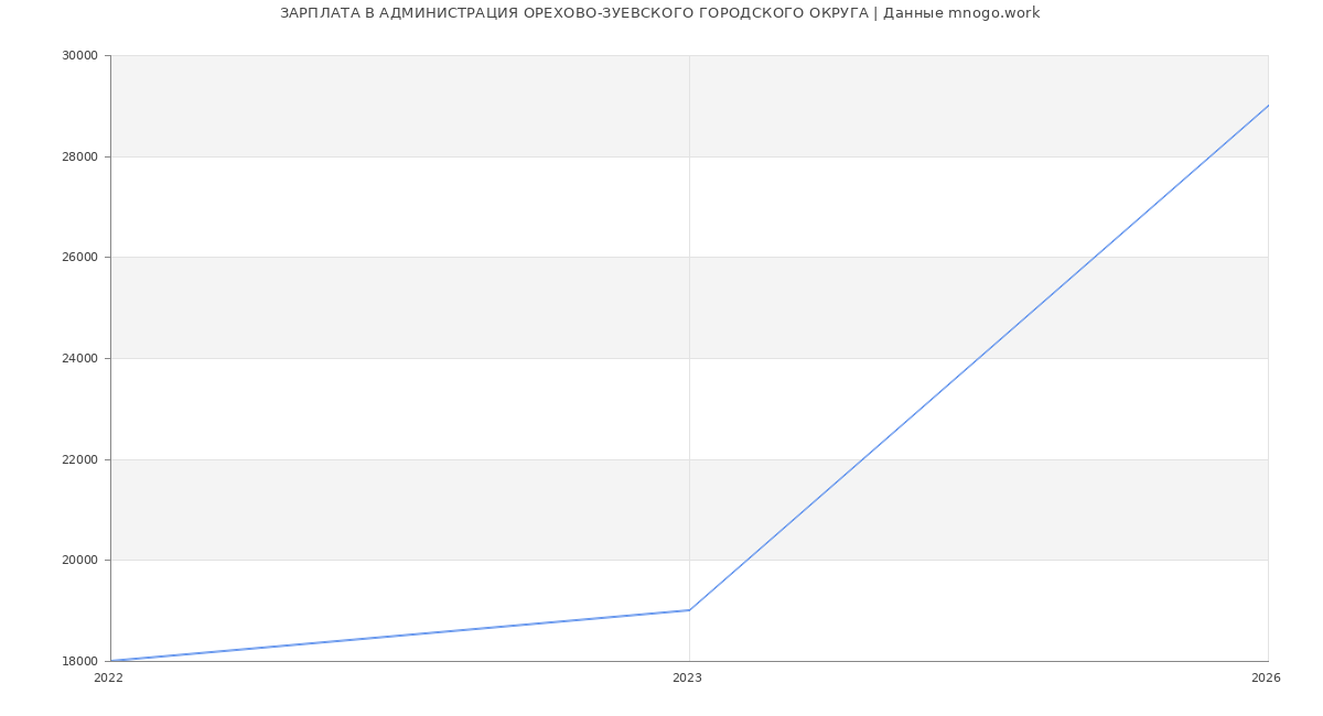 Статистика зарплат АДМИНИСТРАЦИЯ ОРЕХОВО-ЗУЕВСКОГО ГОРОДСКОГО ОКРУГА