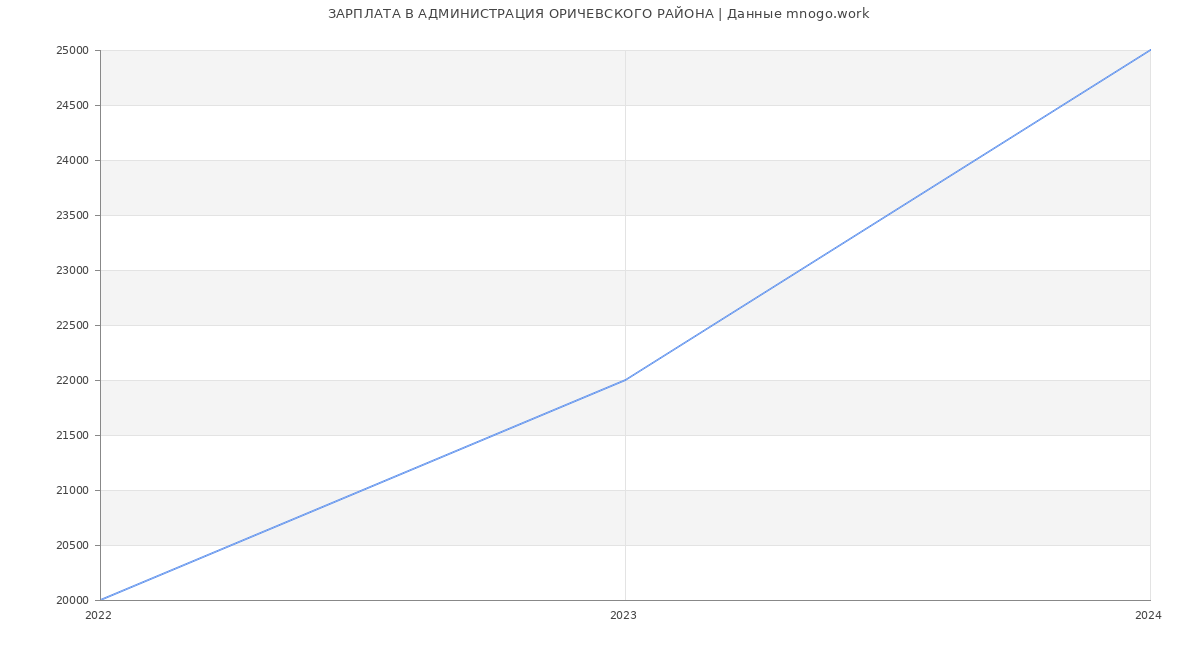 Статистика зарплат АДМИНИСТРАЦИЯ ОРИЧЕВСКОГО РАЙОНА