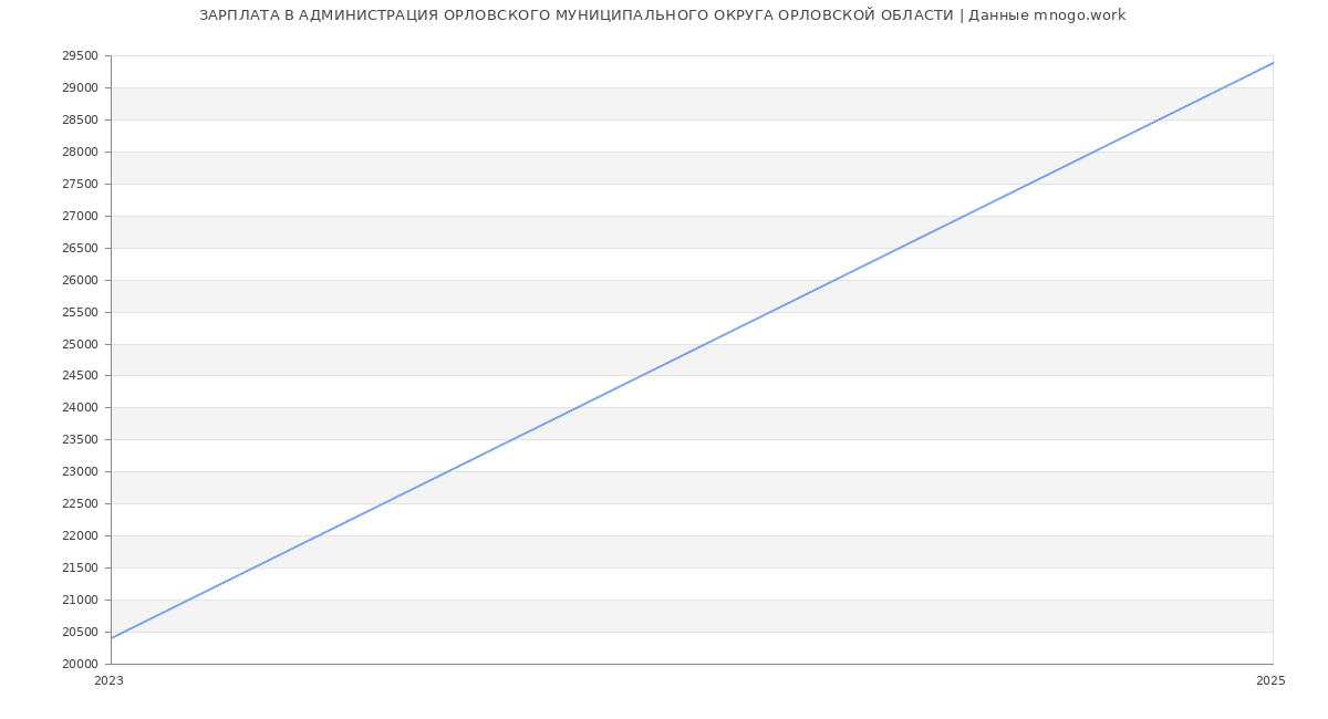 Статистика зарплат АДМИНИСТРАЦИЯ ОРЛОВСКОГО МУНИЦИПАЛЬНОГО ОКРУГА ОРЛОВСКОЙ ОБЛАСТИ