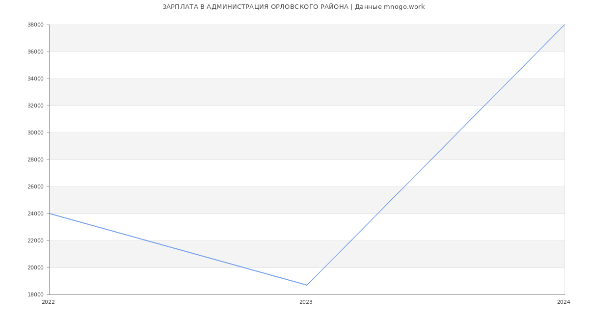 Статистика зарплат АДМИНИСТРАЦИЯ ОРЛОВСКОГО РАЙОНА
