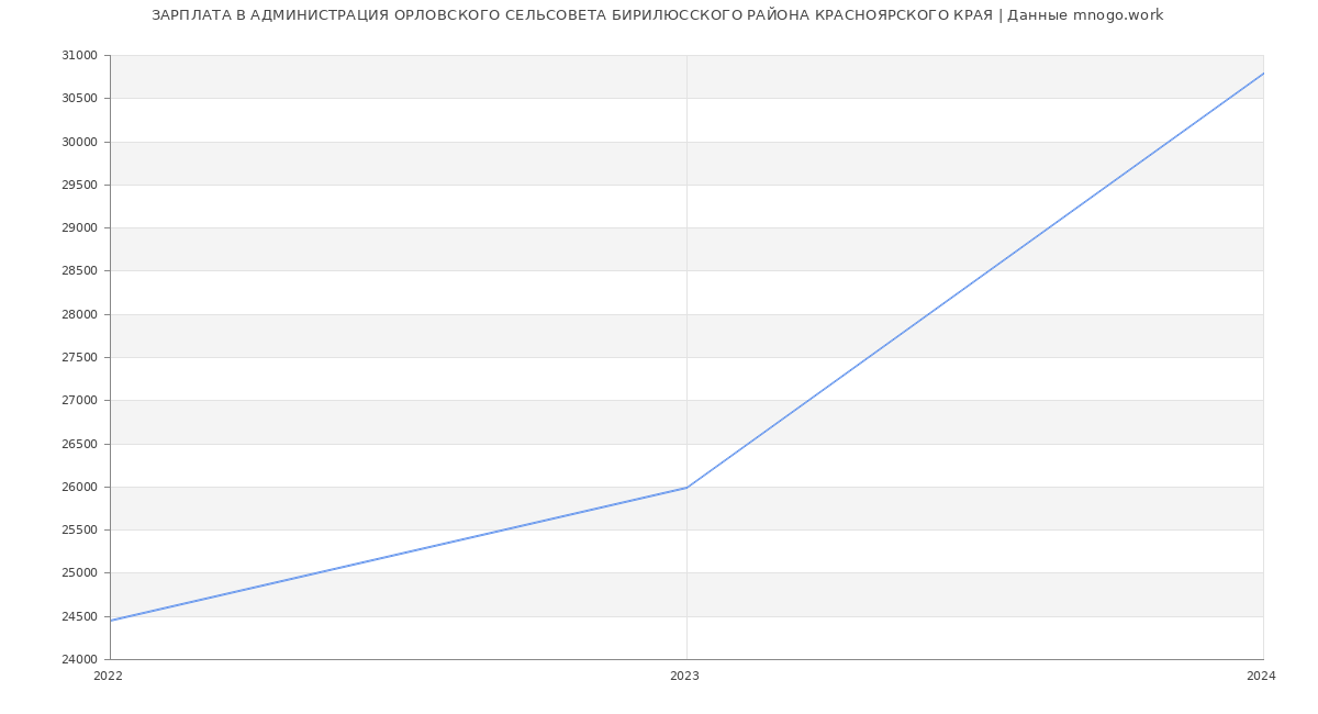 Статистика зарплат АДМИНИСТРАЦИЯ ОРЛОВСКОГО СЕЛЬСОВЕТА БИРИЛЮССКОГО РАЙОНА КРАСНОЯРСКОГО КРАЯ