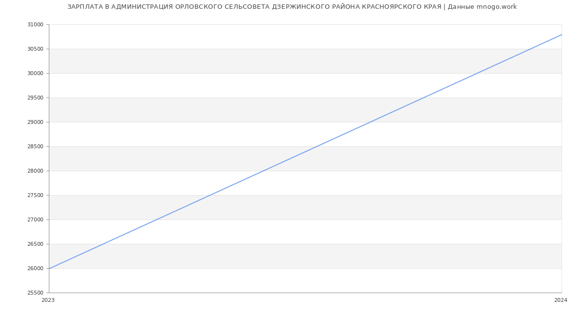 Статистика зарплат АДМИНИСТРАЦИЯ ОРЛОВСКОГО СЕЛЬСОВЕТА ДЗЕРЖИНСКОГО РАЙОНА КРАСНОЯРСКОГО КРАЯ