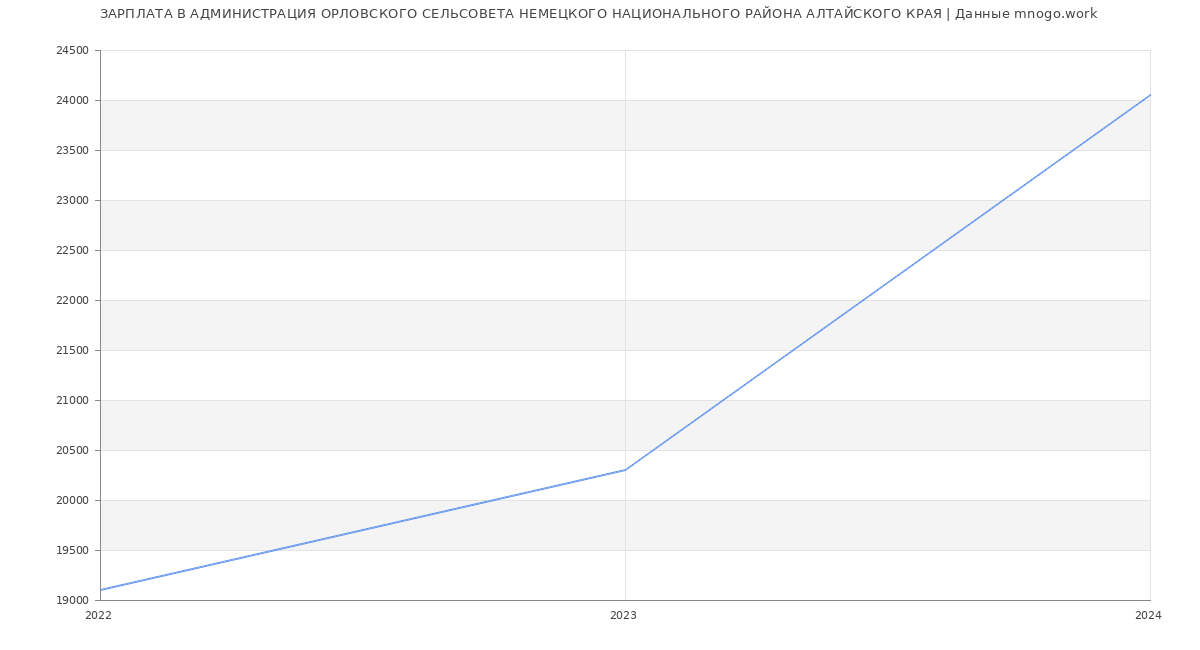 Статистика зарплат АДМИНИСТРАЦИЯ ОРЛОВСКОГО СЕЛЬСОВЕТА НЕМЕЦКОГО НАЦИОНАЛЬНОГО РАЙОНА АЛТАЙСКОГО КРАЯ