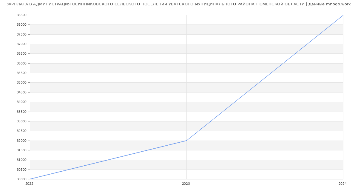 Статистика зарплат АДМИНИСТРАЦИЯ ОСИННИКОВСКОГО СЕЛЬСКОГО ПОСЕЛЕНИЯ УВАТСКОГО МУНИЦИПАЛЬНОГО РАЙОНА ТЮМЕНСКОЙ ОБЛАСТИ