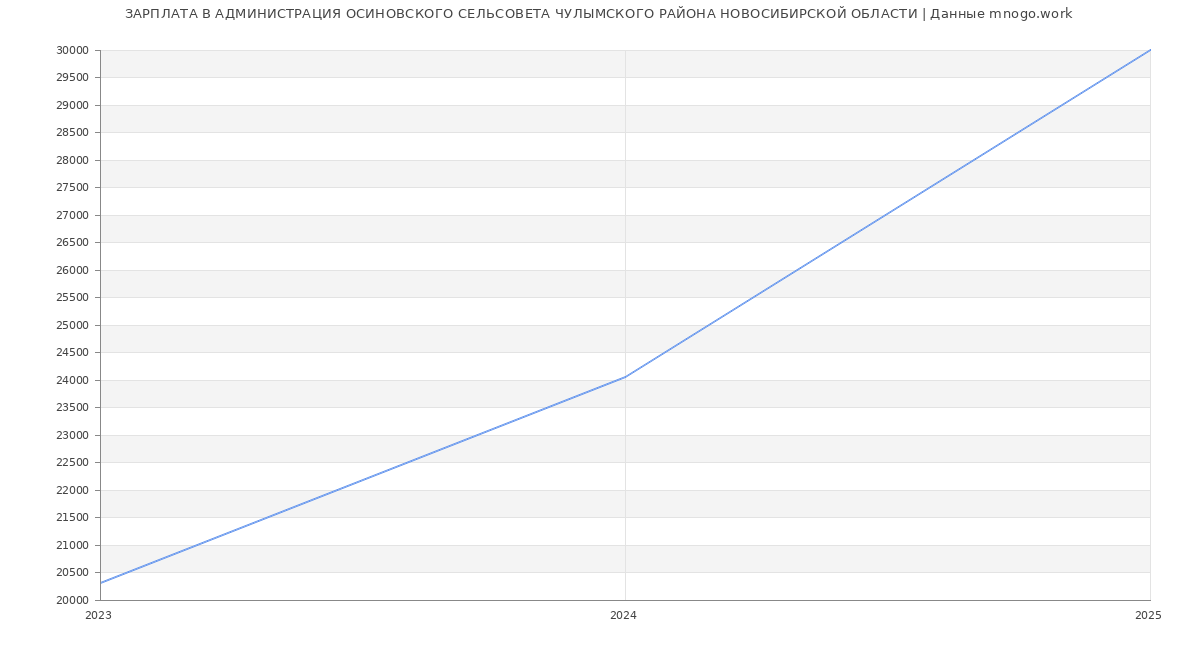 Статистика зарплат АДМИНИСТРАЦИЯ ОСИНОВСКОГО СЕЛЬСОВЕТА ЧУЛЫМСКОГО РАЙОНА НОВОСИБИРСКОЙ ОБЛАСТИ