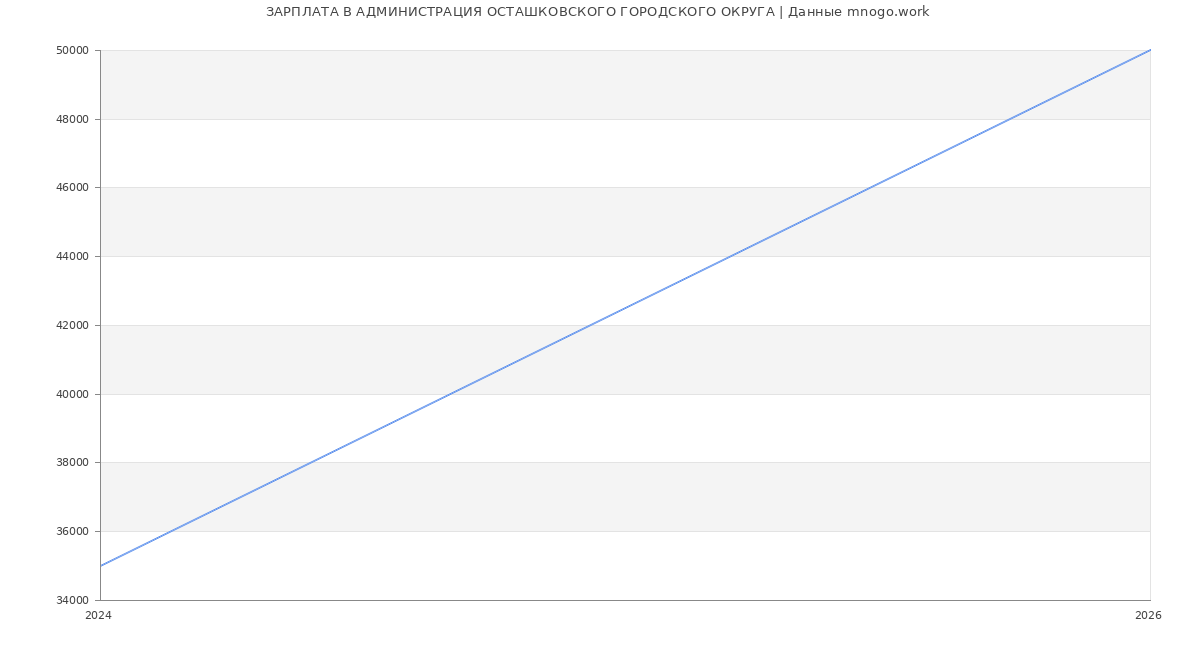 Статистика зарплат в АДМИНИСТРАЦИЯ ОСТАШКОВСКОГО ГОРОДСКОГО ОКРУГА