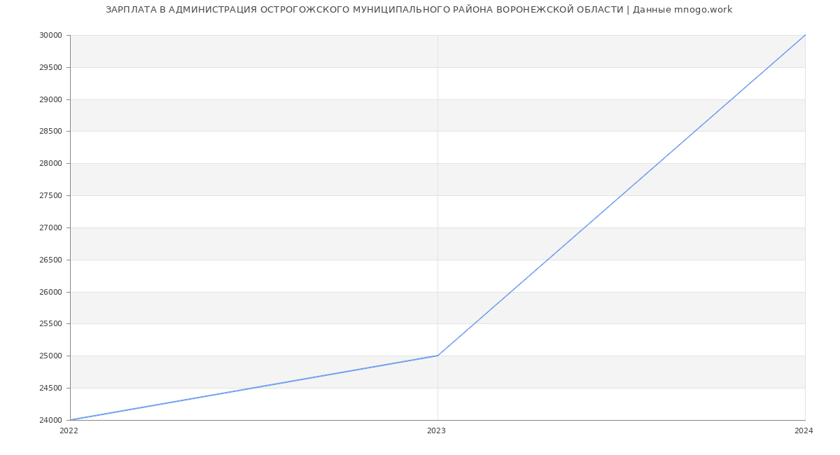 Статистика зарплат АДМИНИСТРАЦИЯ ОСТРОГОЖСКОГО МУНИЦИПАЛЬНОГО РАЙОНА ВОРОНЕЖСКОЙ ОБЛАСТИ