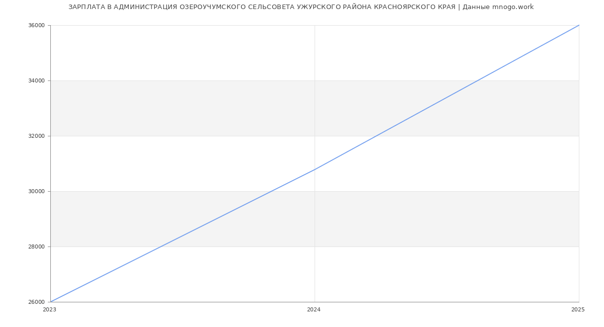 Статистика зарплат АДМИНИСТРАЦИЯ ОЗЕРОУЧУМСКОГО СЕЛЬСОВЕТА УЖУРСКОГО РАЙОНА КРАСНОЯРСКОГО КРАЯ Статистика зарплат АДМИНИСТРАЦИЯ ОЗЕРОУЧУМСКОГО СЕЛЬСОВЕТА УЖУРСКОГО РАЙОНА КРАСНОЯРСКОГО КРАЯ