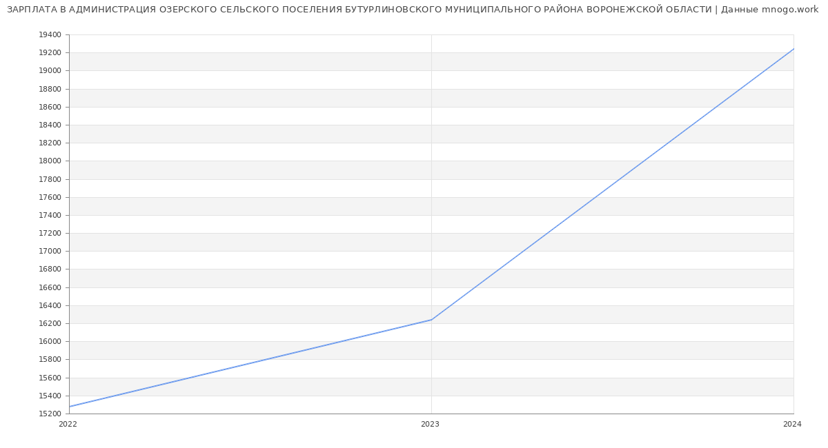 Статистика зарплат АДМИНИСТРАЦИЯ ОЗЕРСКОГО СЕЛЬСКОГО ПОСЕЛЕНИЯ БУТУРЛИНОВСКОГО МУНИЦИПАЛЬНОГО РАЙОНА ВОРОНЕЖСКОЙ ОБЛАСТИ