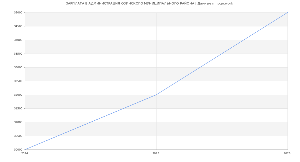 Статистика зарплат АДМИНИСТРАЦИЯ ОЗИНСКОГО МУНИЦИПАЛЬНОГО РАЙОНА