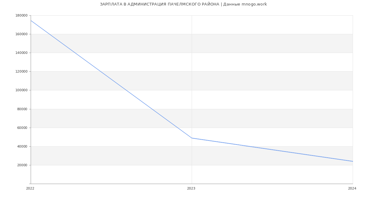 Статистика зарплат АДМИНИСТРАЦИЯ ПАЧЕЛМСКОГО РАЙОНА