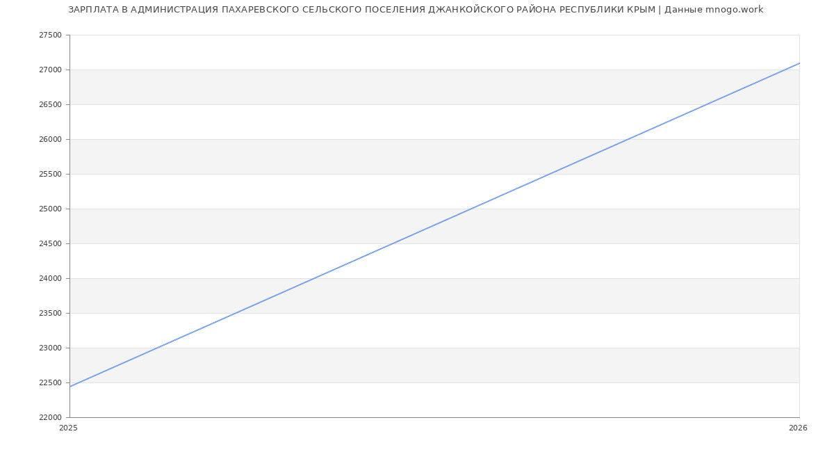 Статистика зарплат АДМИНИСТРАЦИЯ ПАХАРЕВСКОГО СЕЛЬСКОГО ПОСЕЛЕНИЯ ДЖАНКОЙСКОГО РАЙОНА РЕСПУБЛИКИ КРЫМ