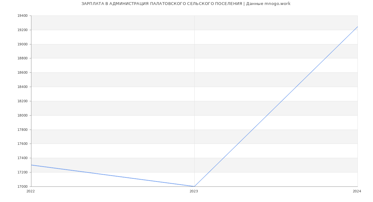 Статистика зарплат АДМИНИСТРАЦИЯ ПАЛАТОВСКОГО СЕЛЬСКОГО ПОСЕЛЕНИЯ