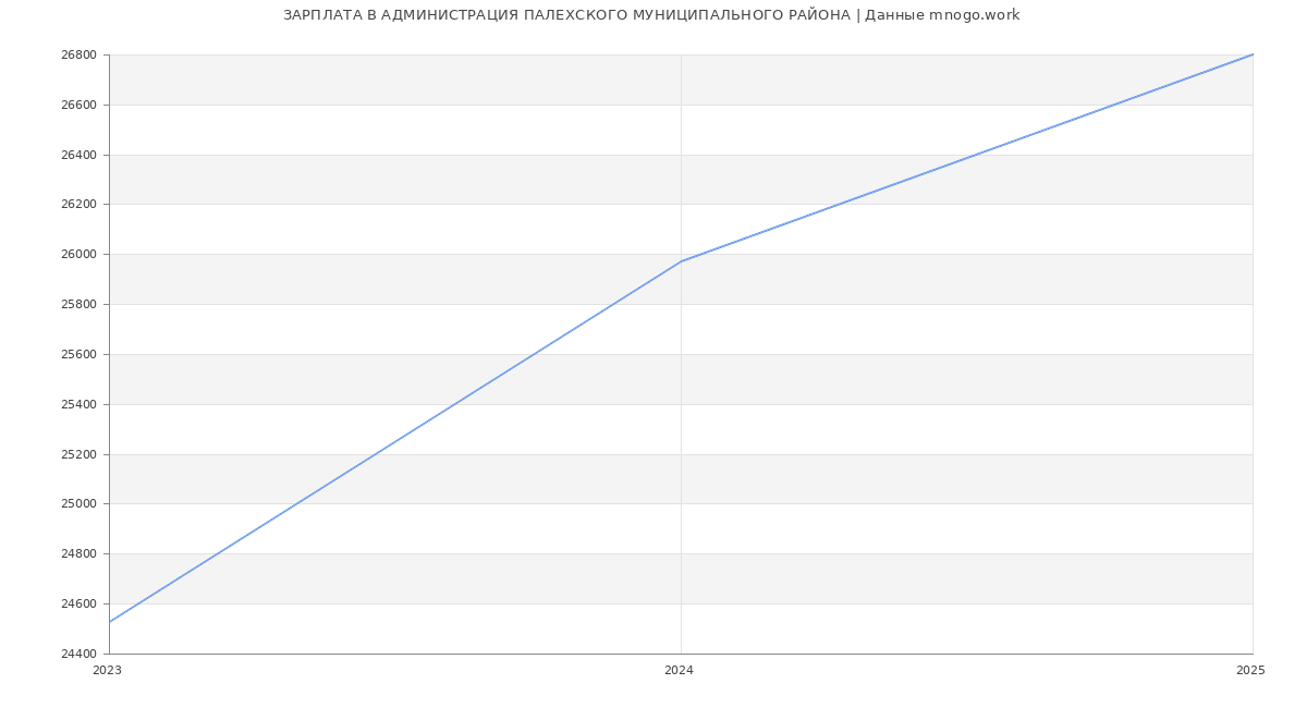 Статистика зарплат АДМИНИСТРАЦИЯ ПАЛЕХСКОГО МУНИЦИПАЛЬНОГО РАЙОНА