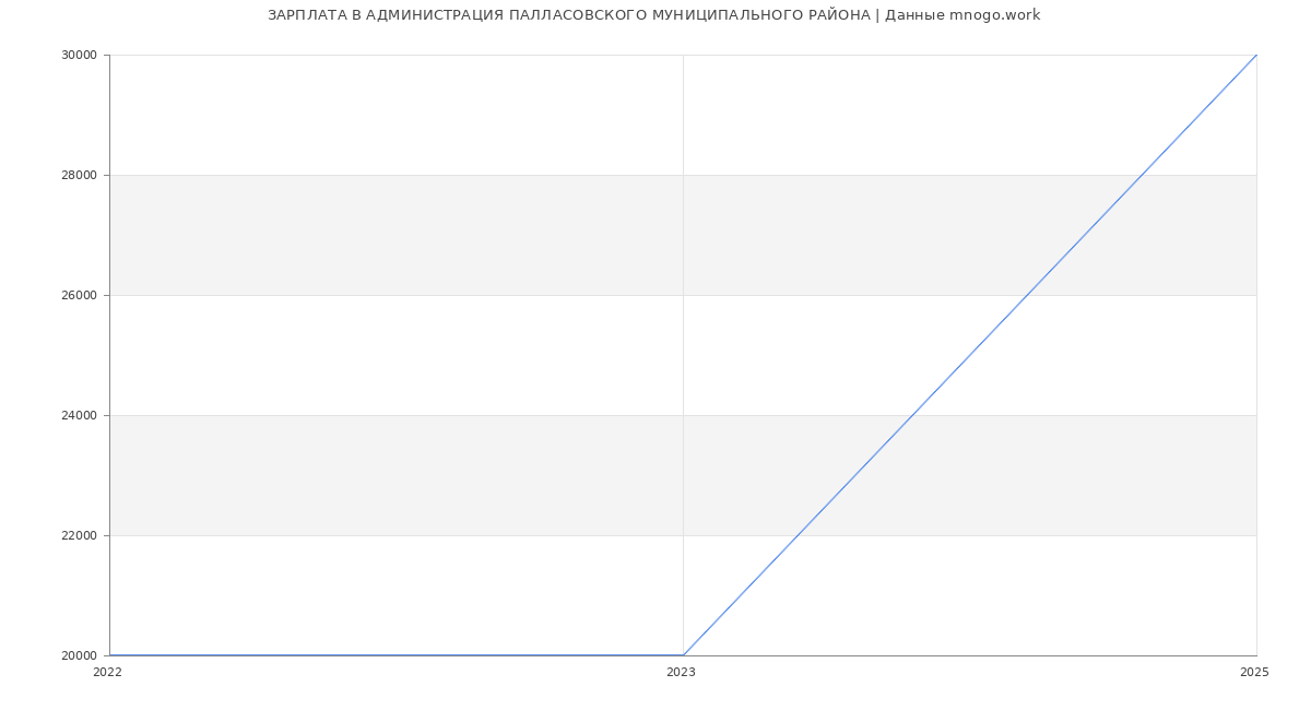 Статистика зарплат АДМИНИСТРАЦИЯ ПАЛЛАСОВСКОГО МУНИЦИПАЛЬНОГО РАЙОНА