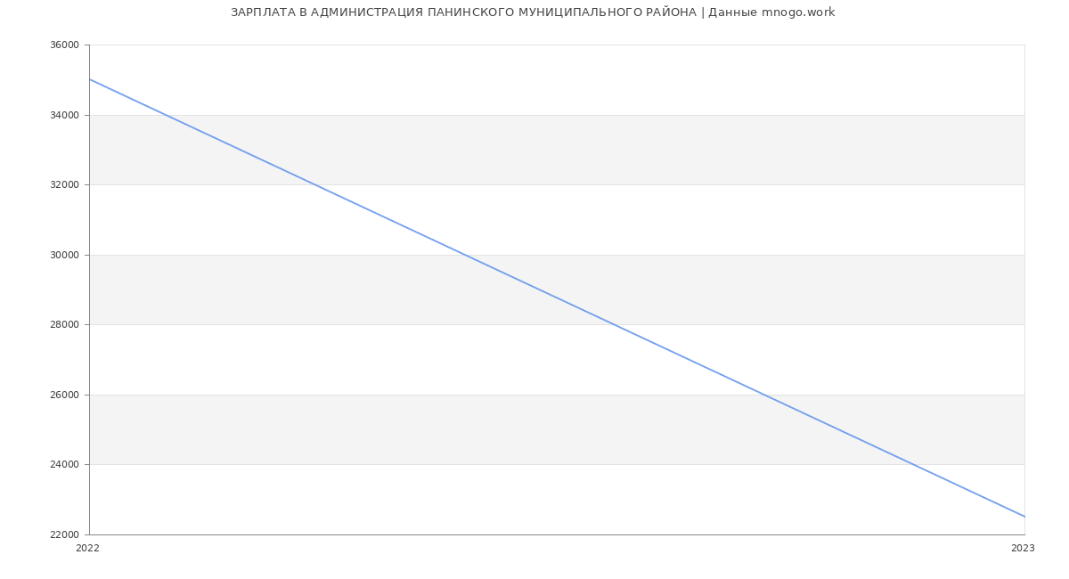 Статистика зарплат АДМИНИСТРАЦИЯ ПАНИНСКОГО МУНИЦИПАЛЬНОГО РАЙОНА