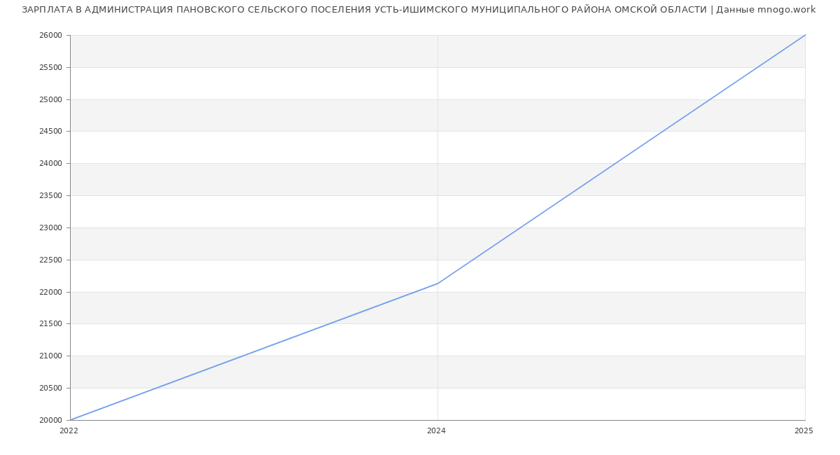 Статистика зарплат АДМИНИСТРАЦИЯ ПАНОВСКОГО СЕЛЬСКОГО ПОСЕЛЕНИЯ УСТЬ-ИШИМСКОГО МУНИЦИПАЛЬНОГО РАЙОНА ОМСКОЙ ОБЛАСТИ