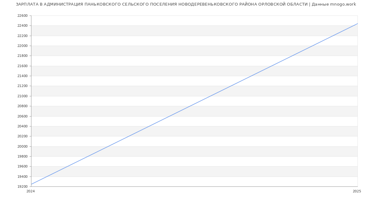 Статистика зарплат АДМИНИСТРАЦИЯ ПАНЬКОВСКОГО СЕЛЬСКОГО ПОСЕЛЕНИЯ НОВОДЕРЕВЕНЬКОВСКОГО РАЙОНА ОРЛОВСКОЙ ОБЛАСТИ