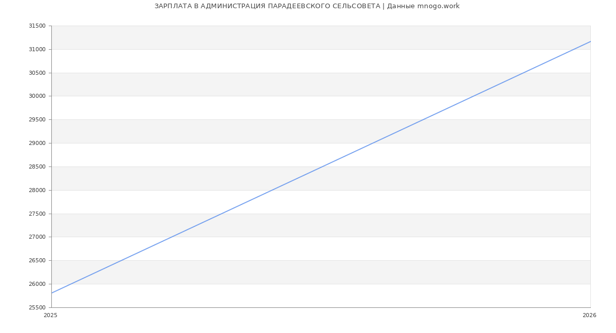 Статистика зарплат в АДМИНИСТРАЦИЯ ПАРАДЕЕВСКОГО СЕЛЬСОВЕТА