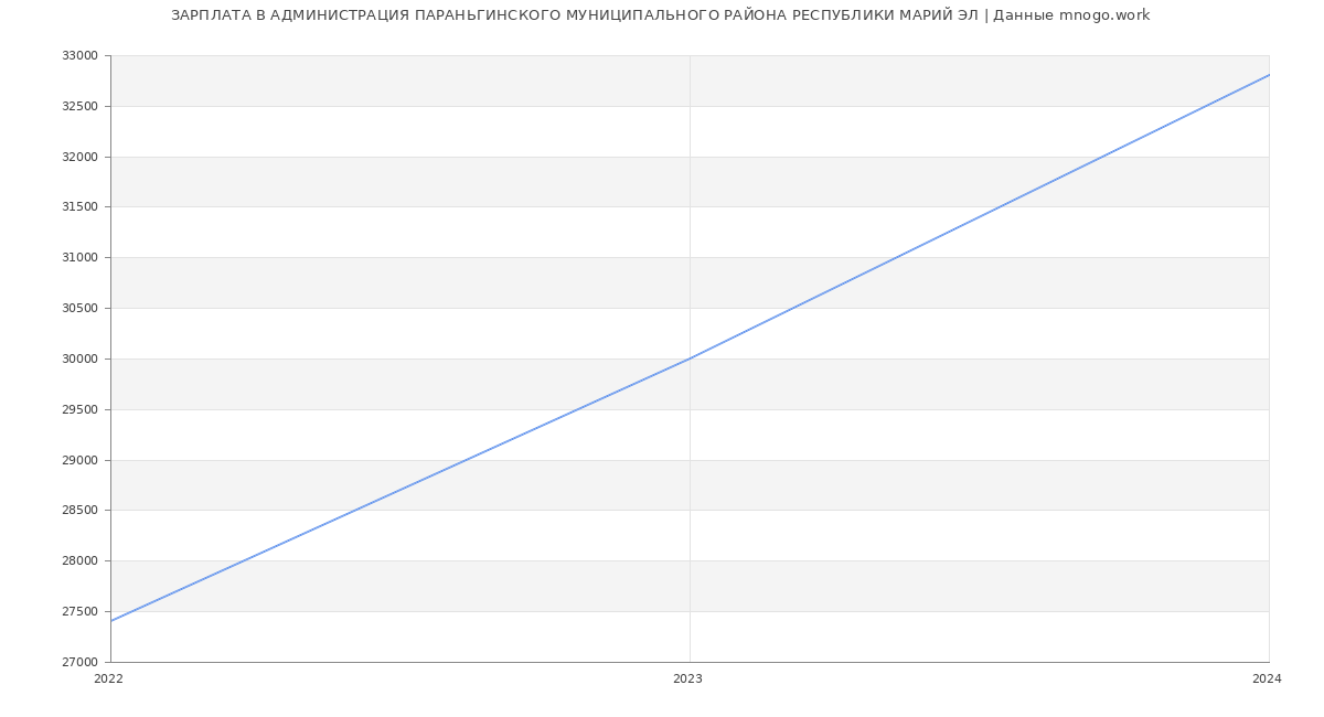 Статистика зарплат АДМИНИСТРАЦИЯ ПАРАНЬГИНСКОГО МУНИЦИПАЛЬНОГО РАЙОНА РЕСПУБЛИКИ МАРИЙ ЭЛ
