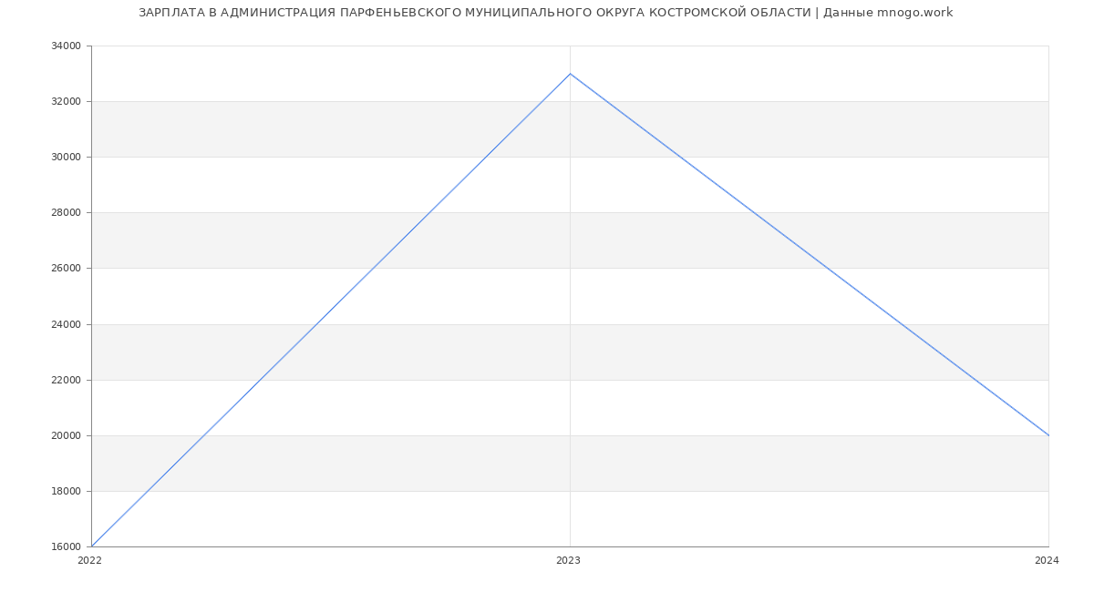 Статистика зарплат АДМИНИСТРАЦИЯ ПАРФЕНЬЕВСКОГО МУНИЦИПАЛЬНОГО ОКРУГА КОСТРОМСКОЙ ОБЛАСТИ