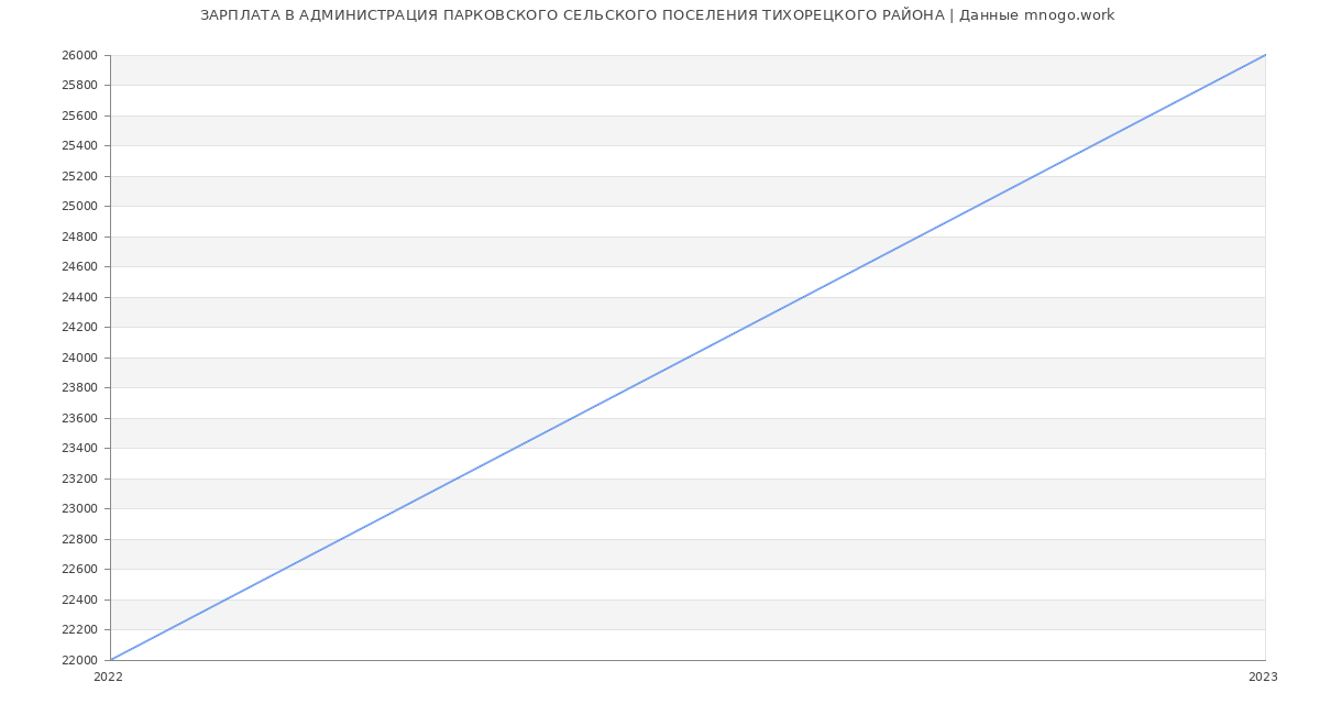 Статистика зарплат АДМИНИСТРАЦИЯ ПАРКОВСКОГО СЕЛЬСКОГО ПОСЕЛЕНИЯ ТИХОРЕЦКОГО РАЙОНА