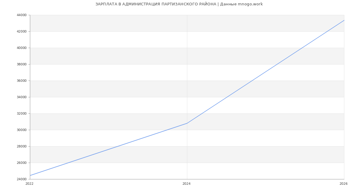 Статистика зарплат АДМИНИСТРАЦИЯ ПАРТИЗАНСКОГО РАЙОНА