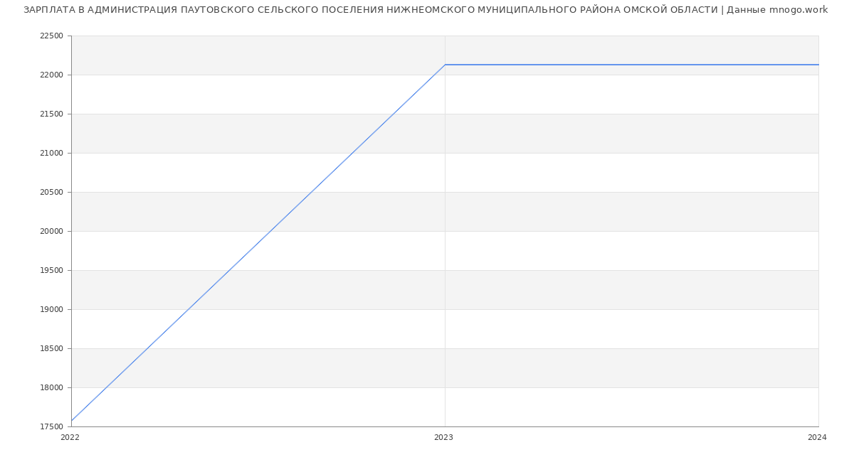 Статистика зарплат АДМИНИСТРАЦИЯ ПАУТОВСКОГО СЕЛЬСКОГО ПОСЕЛЕНИЯ НИЖНЕОМСКОГО МУНИЦИПАЛЬНОГО РАЙОНА ОМСКОЙ ОБЛАСТИ