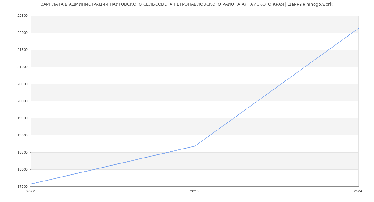 Статистика зарплат АДМИНИСТРАЦИЯ ПАУТОВСКОГО СЕЛЬСОВЕТА ПЕТРОПАВЛОВСКОГО РАЙОНА АЛТАЙСКОГО КРАЯ