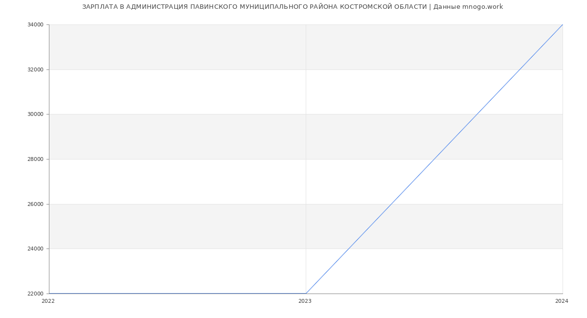 Статистика зарплат АДМИНИСТРАЦИЯ ПАВИНСКОГО МУНИЦИПАЛЬНОГО РАЙОНА КОСТРОМСКОЙ ОБЛАСТИ