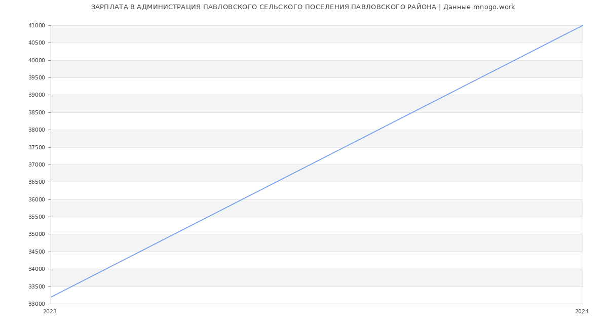 Статистика зарплат АДМИНИСТРАЦИЯ ПАВЛОВСКОГО СЕЛЬСКОГО ПОСЕЛЕНИЯ ПАВЛОВСКОГО РАЙОНА