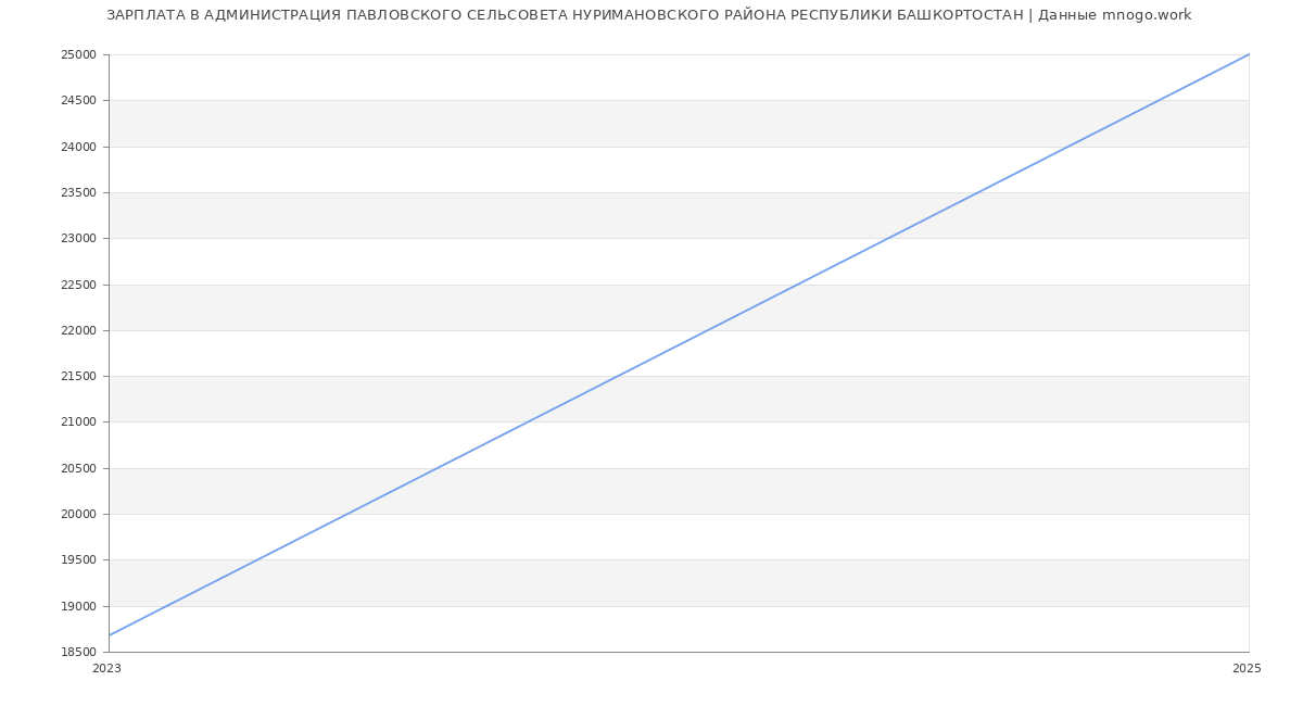 Статистика зарплат АДМИНИСТРАЦИЯ ПАВЛОВСКОГО СЕЛЬСОВЕТА НУРИМАНОВСКОГО РАЙОНА РЕСПУБЛИКИ БАШКОРТОСТАН