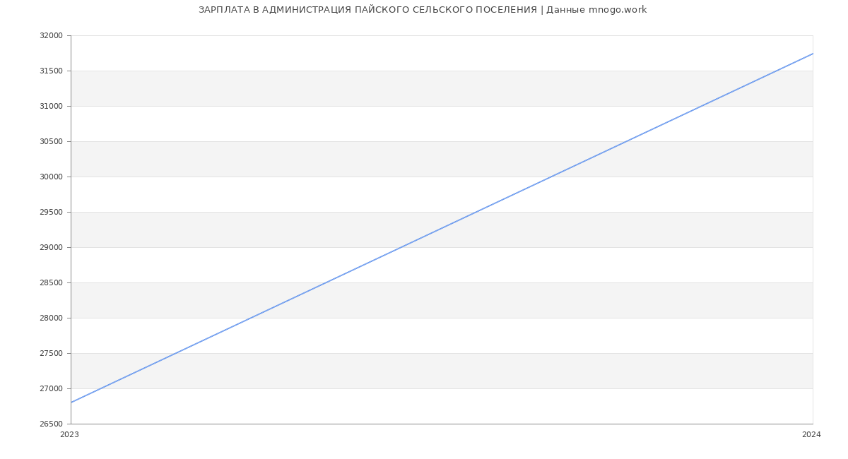 Статистика зарплат АДМИНИСТРАЦИЯ ПАЙСКОГО СЕЛЬСКОГО ПОСЕЛЕНИЯ