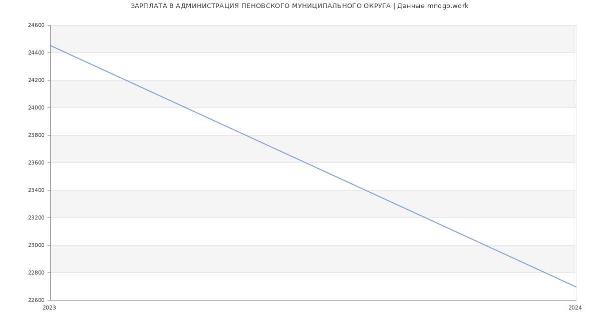 Статистика зарплат АДМИНИСТРАЦИЯ ПЕНОВСКОГО МУНИЦИПАЛЬНОГО ОКРУГА