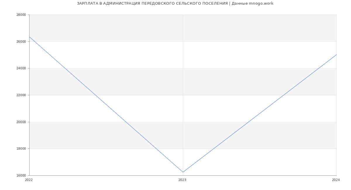 Статистика зарплат АДМИНИСТРАЦИЯ ПЕРЕДОВСКОГО СЕЛЬСКОГО ПОСЕЛЕНИЯ