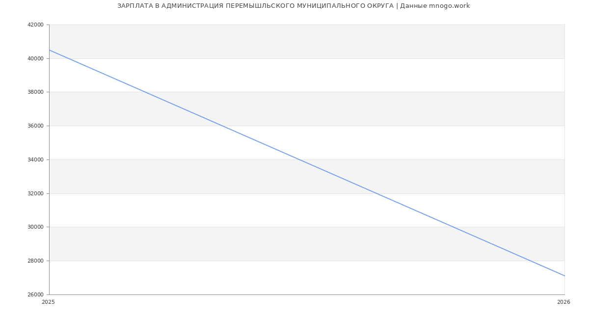 Статистика зарплат АДМИНИСТРАЦИЯ ПЕРЕМЫШЛЬСКОГО МУНИЦИПАЛЬНОГО ОКРУГА