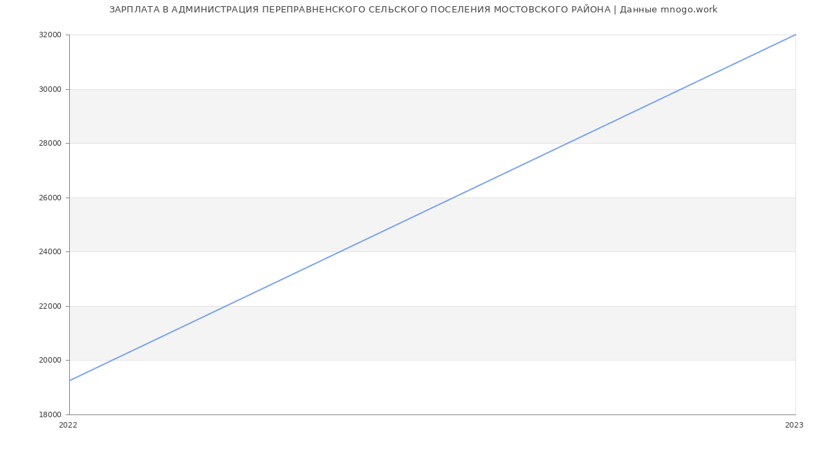 Статистика зарплат АДМИНИСТРАЦИЯ ПЕРЕПРАВНЕНСКОГО СЕЛЬСКОГО ПОСЕЛЕНИЯ МОСТОВСКОГО РАЙОНА