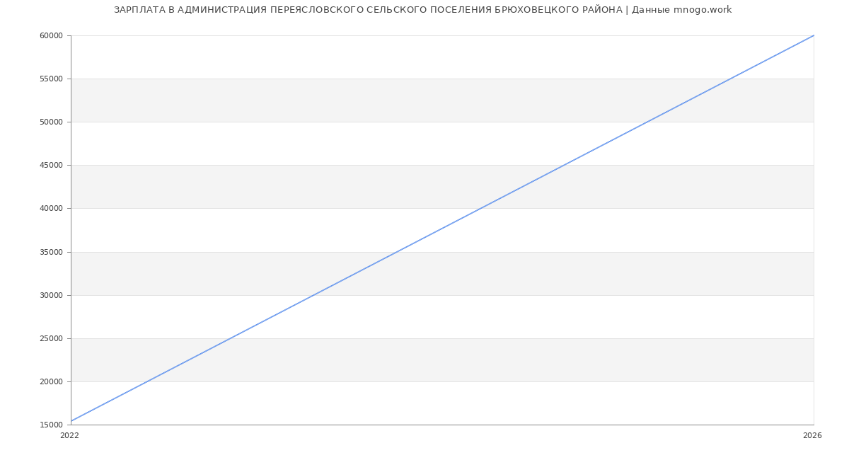 Статистика зарплат в АДМИНИСТРАЦИЯ ПЕРЕЯСЛОВСКОГО СЕЛЬСКОГО ПОСЕЛЕНИЯ БРЮХОВЕЦКОГО РАЙОНА