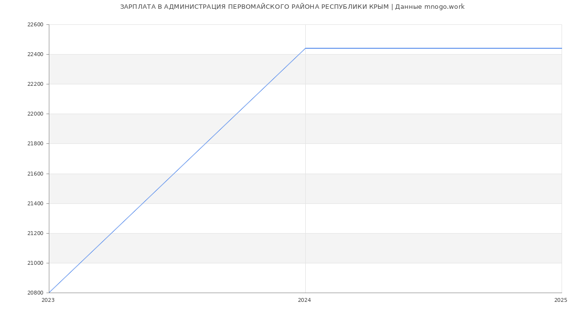 Статистика зарплат АДМИНИСТРАЦИЯ ПЕРВОМАЙСКОГО РАЙОНА РЕСПУБЛИКИ КРЫМ