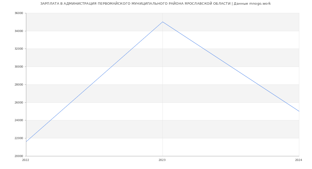 Статистика зарплат АДМИНИСТРАЦИЯ ПЕРВОМАЙСКОГО МУНИЦИПАЛЬНОГО РАЙОНА ЯРОСЛАВСКОЙ ОБЛАСТИ