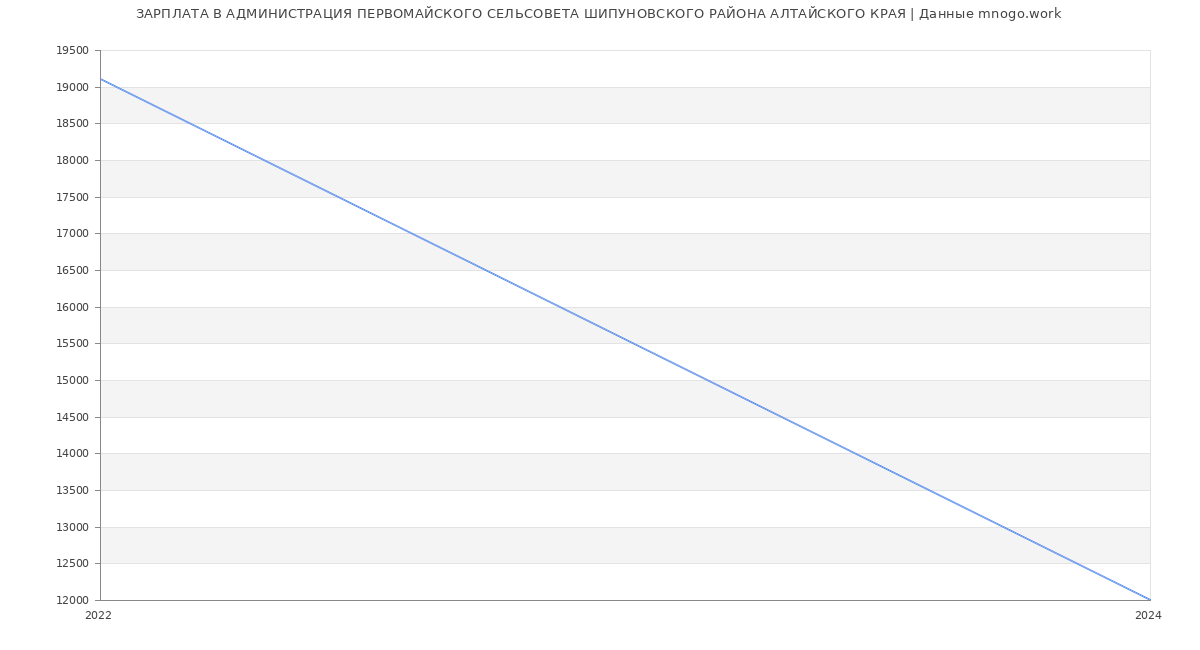 Статистика зарплат АДМИНИСТРАЦИЯ ПЕРВОМАЙСКОГО СЕЛЬСОВЕТА ШИПУНОВСКОГО РАЙОНА АЛТАЙСКОГО КРАЯ