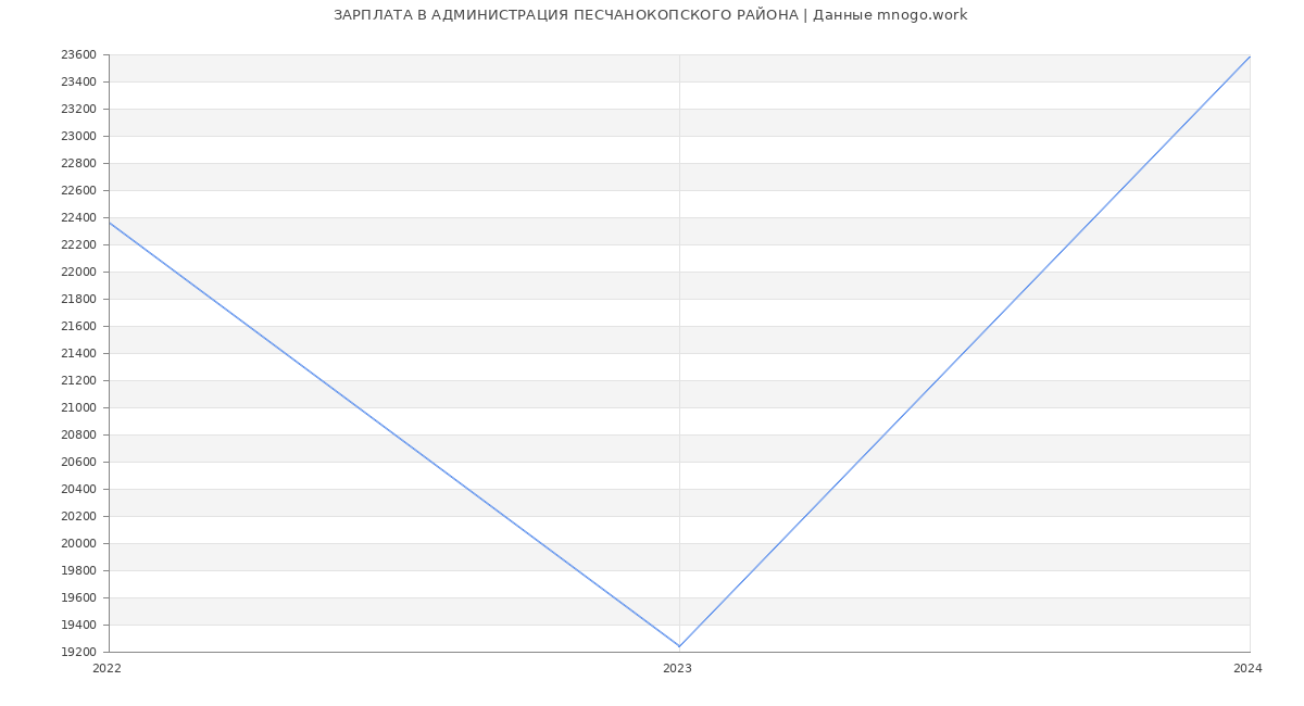 Статистика зарплат АДМИНИСТРАЦИЯ ПЕСЧАНОКОПСКОГО РАЙОНА