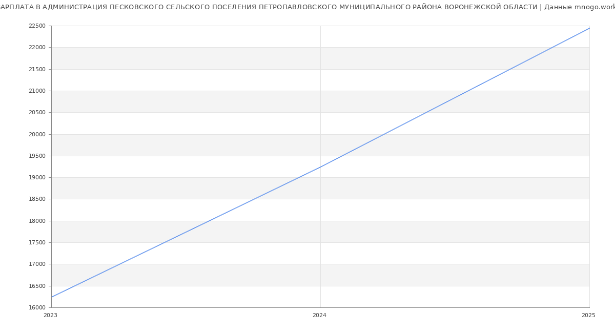 Статистика зарплат АДМИНИСТРАЦИЯ ПЕСКОВСКОГО СЕЛЬСКОГО ПОСЕЛЕНИЯ ПЕТРОПАВЛОВСКОГО МУНИЦИПАЛЬНОГО РАЙОНА ВОРОНЕЖСКОЙ ОБЛАСТИ