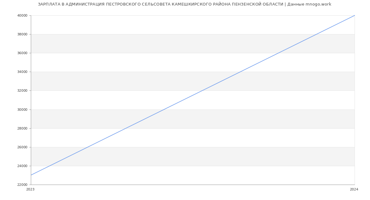 Статистика зарплат АДМИНИСТРАЦИЯ ПЕСТРОВСКОГО СЕЛЬСОВЕТА КАМЕШКИРСКОГО РАЙОНА ПЕНЗЕНСКОЙ ОБЛАСТИ