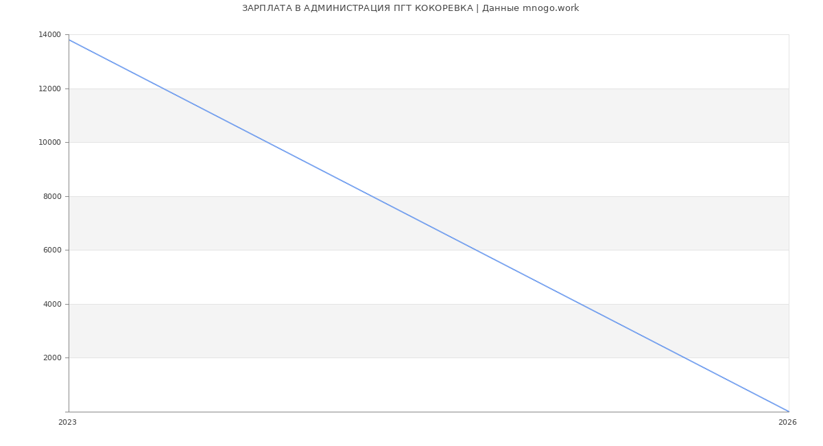 Статистика зарплат АДМИНИСТРАЦИЯ ПГТ КОКОРЕВКА