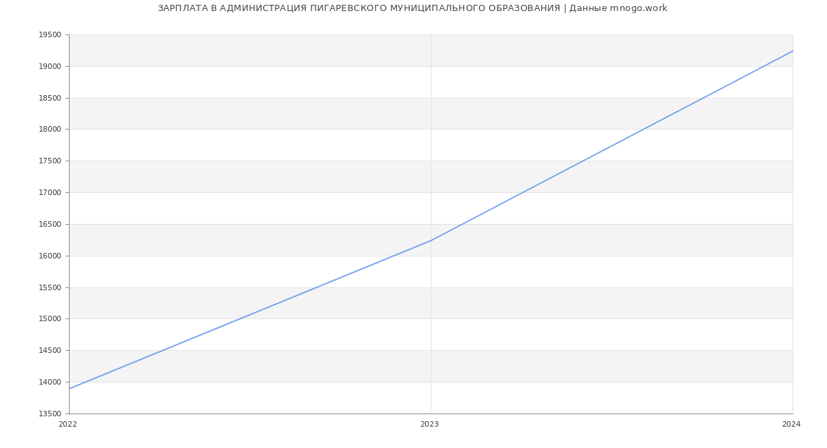 Статистика зарплат АДМИНИСТРАЦИЯ ПИГАРЕВСКОГО МУНИЦИПАЛЬНОГО ОБРАЗОВАНИЯ
