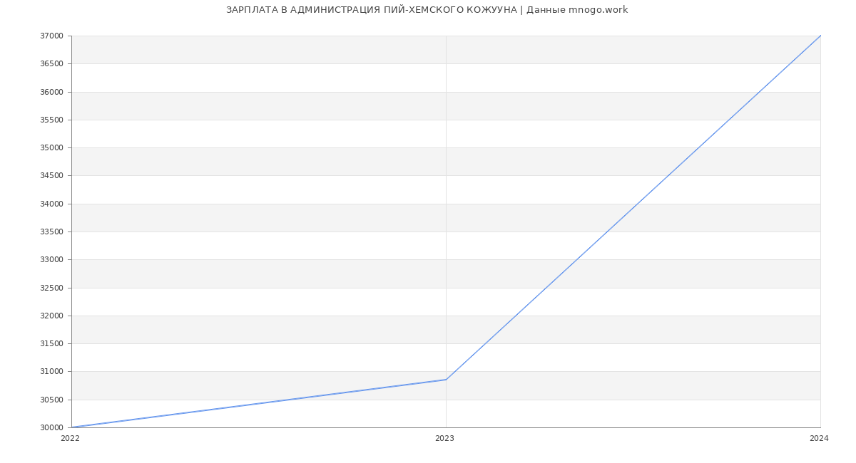 Статистика зарплат АДМИНИСТРАЦИЯ ПИЙ-ХЕМСКОГО КОЖУУНА