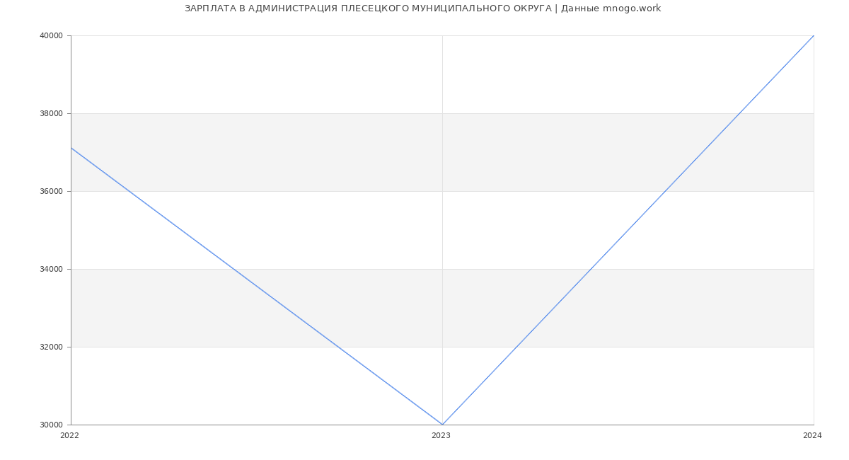 Статистика зарплат АДМИНИСТРАЦИЯ ПЛЕСЕЦКОГО МУНИЦИПАЛЬНОГО ОКРУГА
