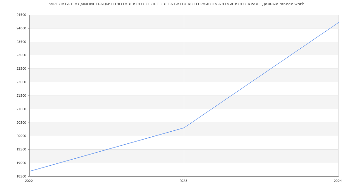 Статистика зарплат АДМИНИСТРАЦИЯ ПЛОТАВСКОГО СЕЛЬСОВЕТА БАЕВСКОГО РАЙОНА АЛТАЙСКОГО КРАЯ