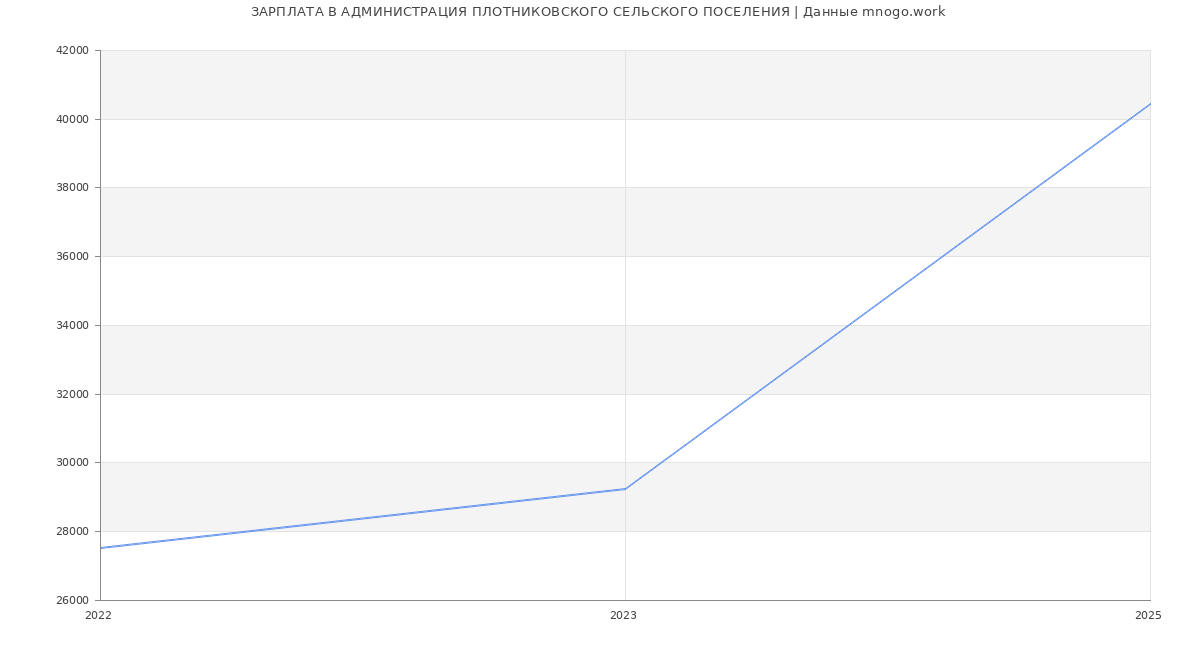 Статистика зарплат АДМИНИСТРАЦИЯ ПЛОТНИКОВСКОГО СЕЛЬСКОГО ПОСЕЛЕНИЯ